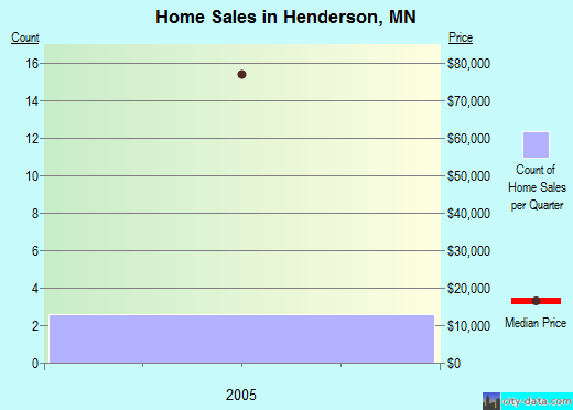 Henderson,MN real estate house value index trend
