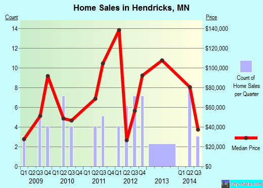 Hendricks,MN real estate house value index trend