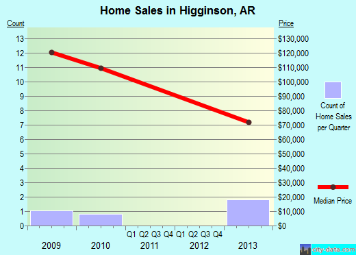 Higginson,AR real estate house value index trend