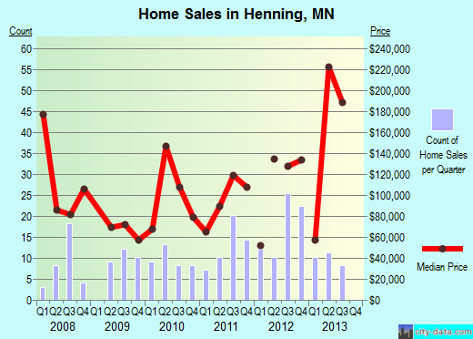 Henning,MN index of house prices