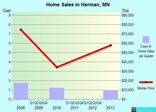 Herman,MN real estate house value index trend