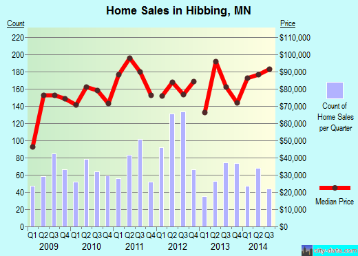 Hibbing,MN real estate house value index trend