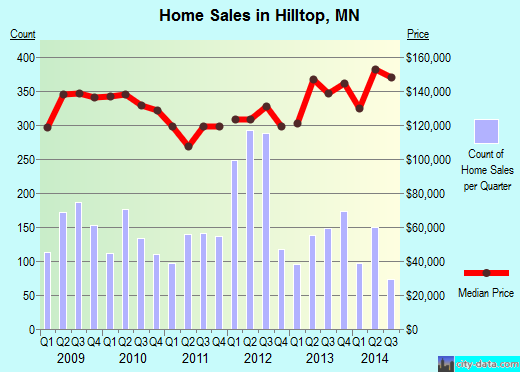 Hilltop,MN index of house prices