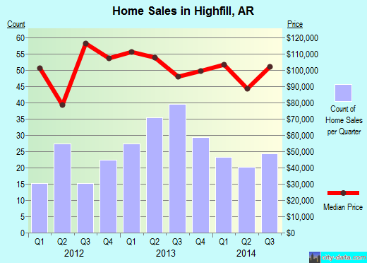 Highfill,AR real estate house value index trend