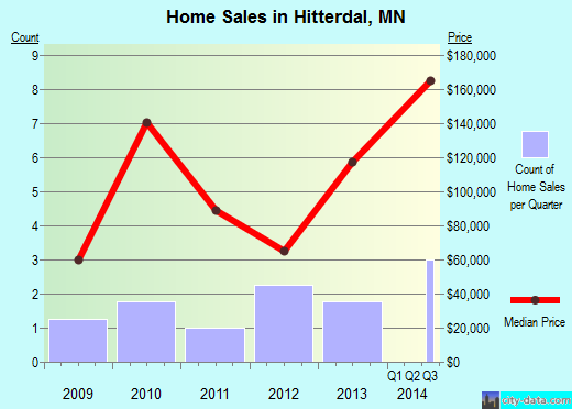 Hitterdal,MN real estate house value index trend
