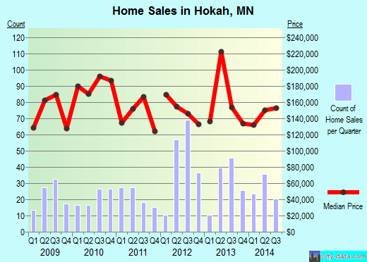 Hokah,MN real estate house value index trend
