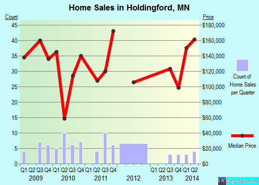 Holdingford,MN index of house prices
