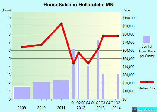 Hollandale,MN real estate house value index trend