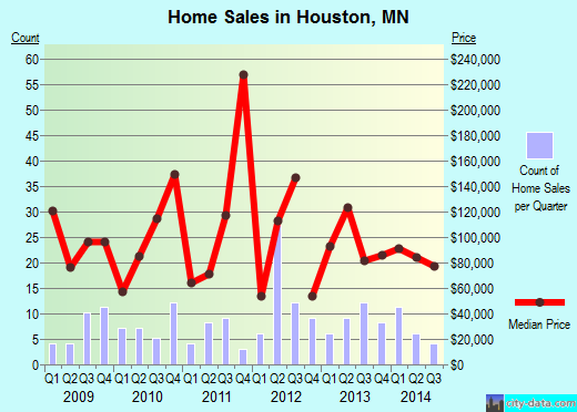 Houston,MN real estate house value index trend