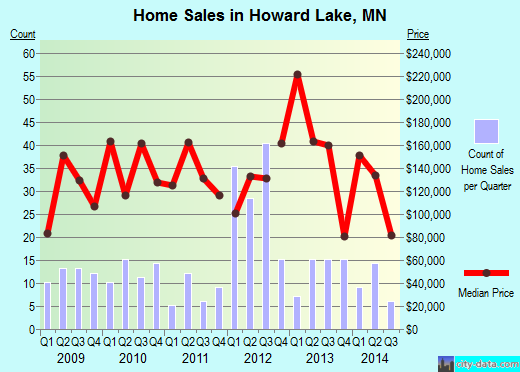 Howard Lake,MN real estate house value index trend