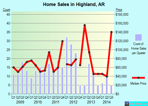Highland,AR real estate house value index trend