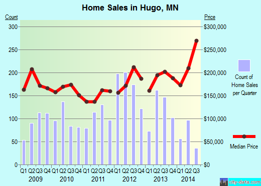 Hugo,MN real estate house value index trend