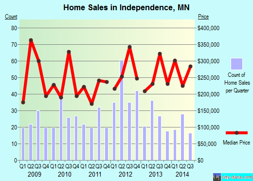 Independence,MN real estate house value index trend