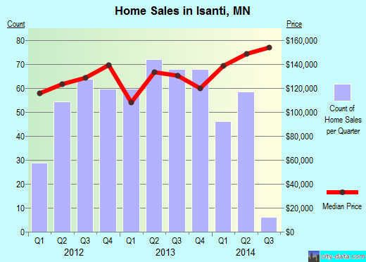 Isanti,MN real estate house value index trend