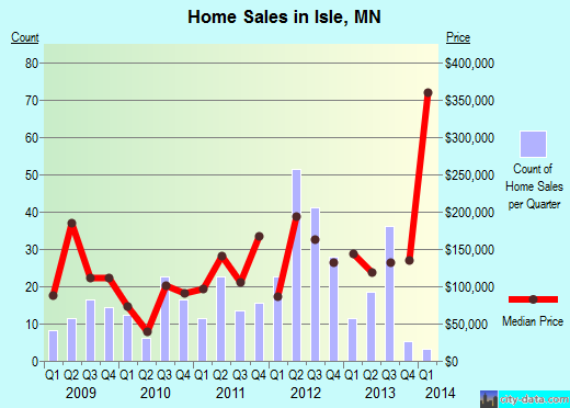 Isle,MN real estate house value index trend