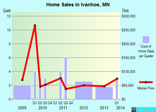 Ivanhoe,MN real estate house value index trend