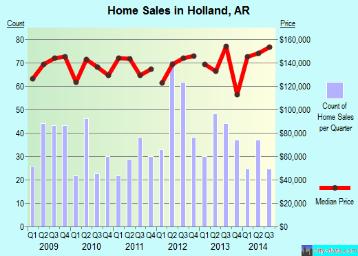 Holland,AR real estate house value index trend