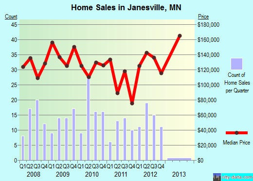 Janesville,MN real estate house value index trend