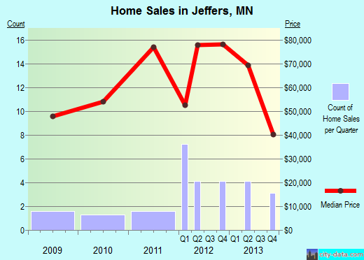 Jeffers,MN real estate house value index trend
