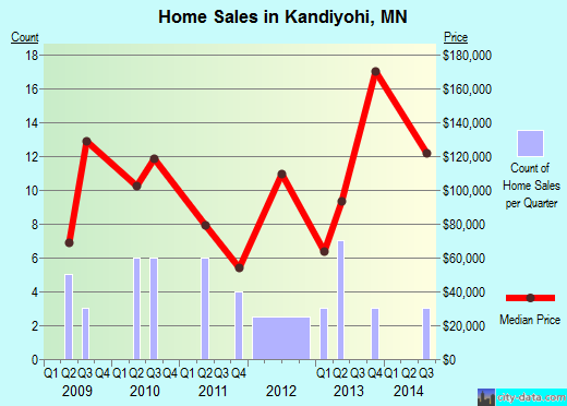 Kandiyohi,MN real estate house value index trend