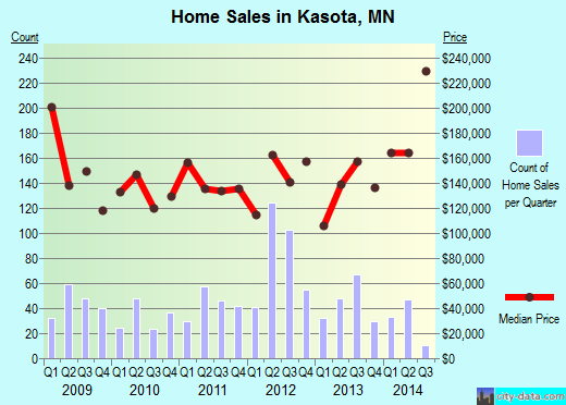 Kasota,MN real estate house value index trend