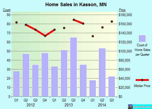 Kasson,MN real estate house value index trend