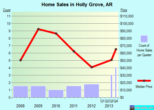 Holly Grove,AR real estate house value index trend