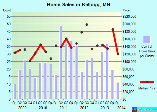 Kellogg,MN real estate house value index trend