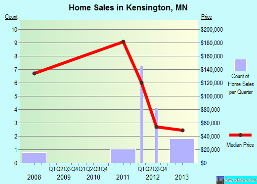 Kensington,MN real estate house value index trend