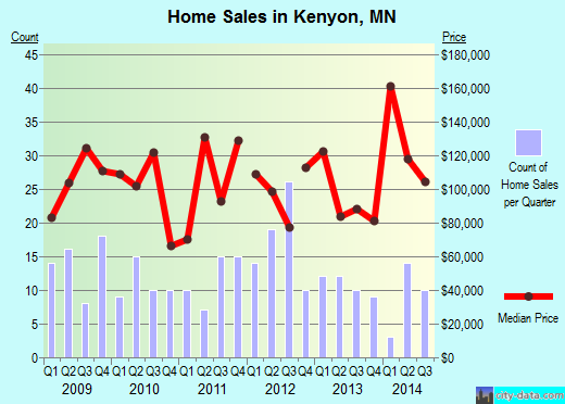 Kenyon,MN real estate house value index trend
