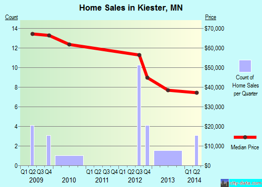 Kiester,MN real estate house value index trend