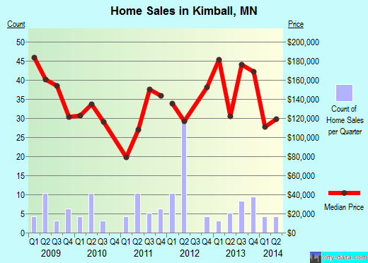 Kimball,MN real estate house value index trend