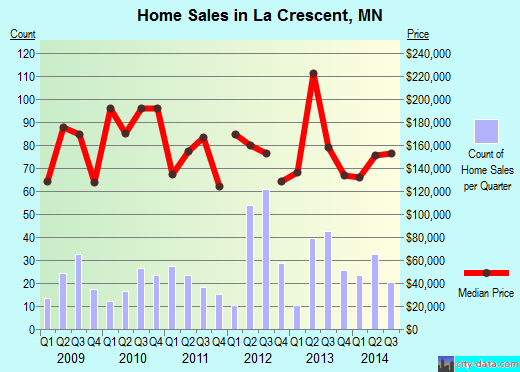 La Crescent,MN real estate house value index trend