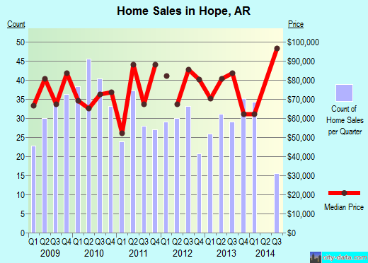 Hope,AR real estate house value index trend