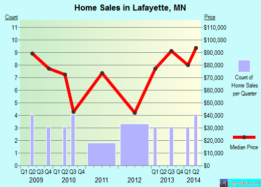 Lafayette,MN real estate house value index trend