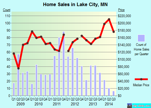 Lake City,MN real estate house value index trend