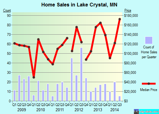 Lake Crystal,MN real estate house value index trend