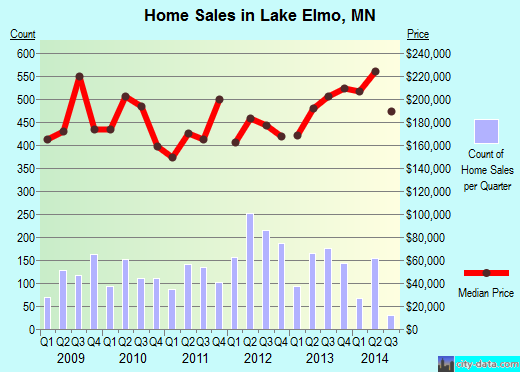 Lake Elmo,MN real estate house value index trend