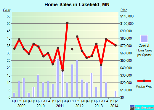 Lakefield,MN real estate house value index trend