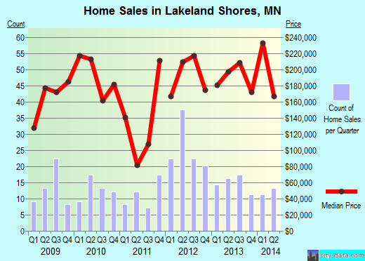 Lakeland Shores,MN real estate house value index trend