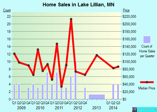 Lake Lillian,MN real estate house value index trend
