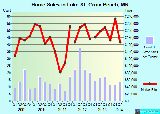 Lake St. Croix Beach,MN real estate house value index trend