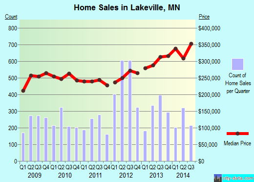 Lakeville,MN real estate house value index trend