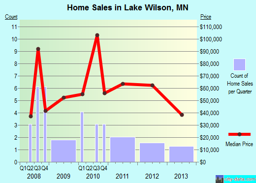 Lake Wilson,MN real estate house value index trend