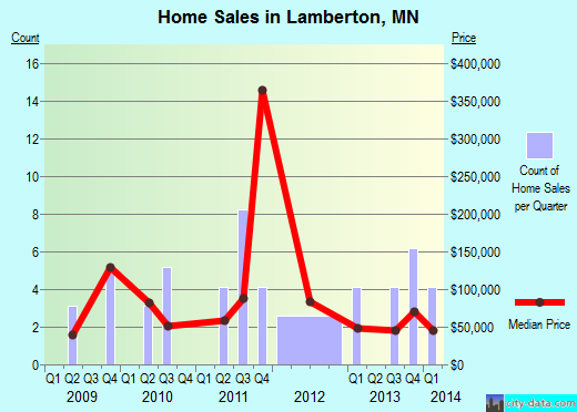 Lamberton,MN real estate house value index trend