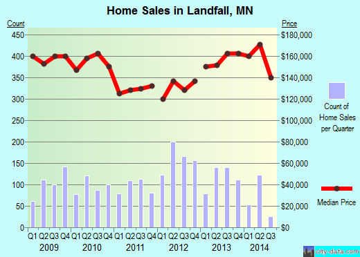 Landfall,MN real estate house value index trend