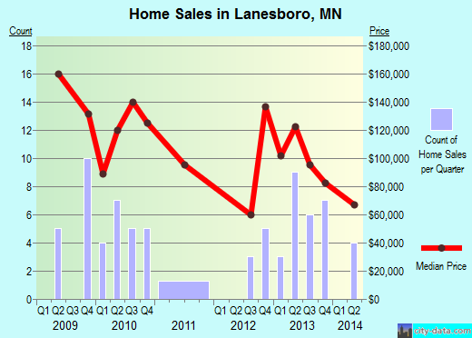 Lanesboro,MN real estate house value index trend