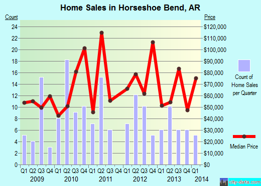 Horseshoe Bend,AR real estate house value index trend