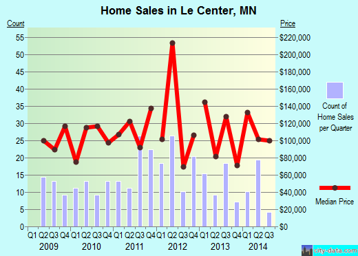 Le Center,MN real estate house value index trend