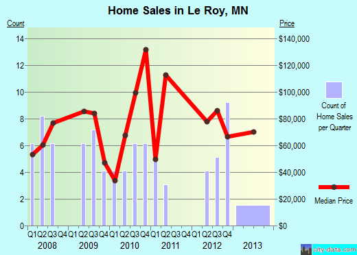 Le Roy,MN real estate house value index trend
